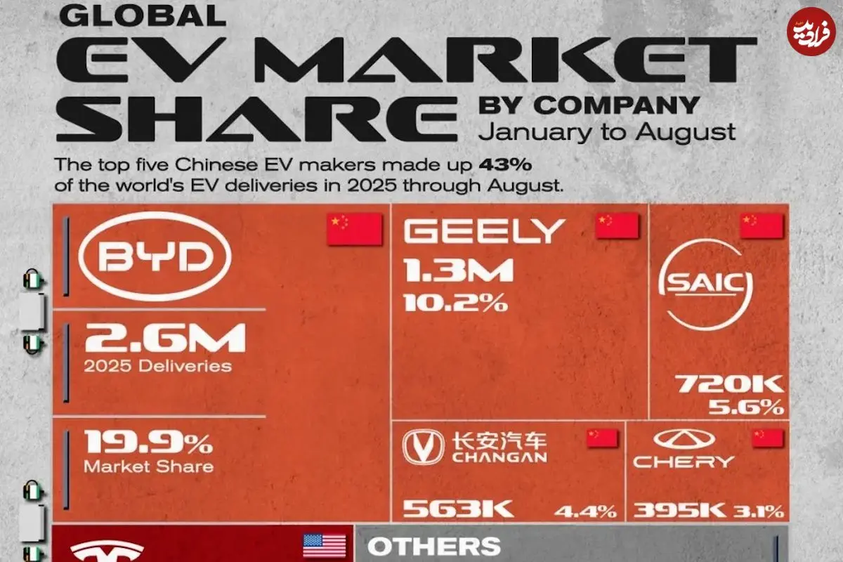 بزرگ‌ترین تولیدکنندگان خودروهای برقی بر اساس سهم بازار در سال ۲۰۲۵ + اینفوگرافی