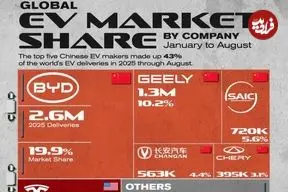 بزرگ‌ترین تولیدکنندگان خودروهای برقی بر اساس سهم بازار در سال ۲۰۲۵ + اینفوگرافی