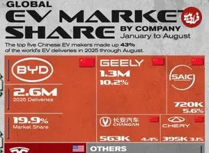 بزرگ‌ترین تولیدکنندگان خودروهای برقی بر اساس سهم بازار در سال ۲۰۲۵ + اینفوگرافی