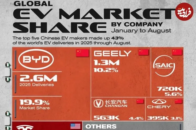 بزرگ‌ترین تولیدکنندگان خودروهای برقی بر اساس سهم بازار در سال ۲۰۲۵ + اینفوگرافی