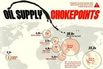 مقدار نفت خام عبوری از گلوگاه‌های دریایی مهم جهان در سال ۲۰۲۵ + جایگاه تنگه هرمز