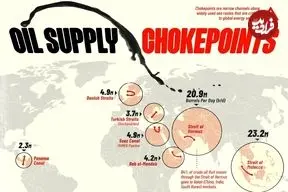 مقدار نفت خام عبوری از گلوگاه‌های دریایی مهم جهان در سال ۲۰۲۵ + جایگاه تنگه هرمز