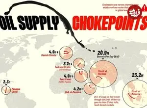 مقدار نفت خام عبوری از گلوگاه‌های دریایی مهم جهان در سال ۲۰۲۵ + جایگاه تنگه هرمز