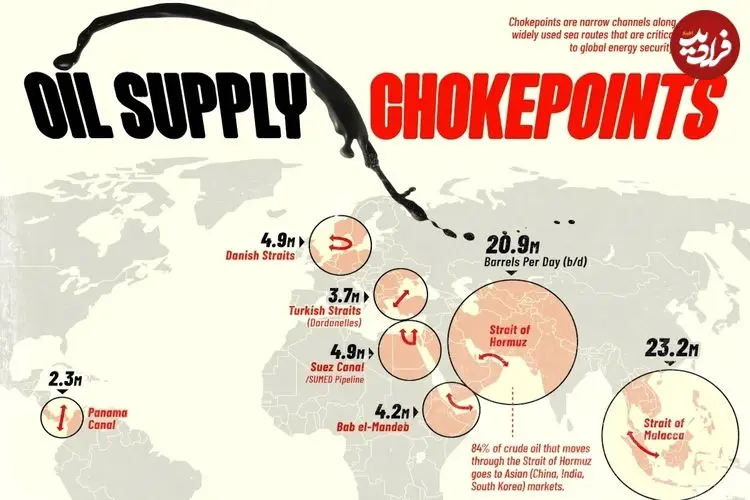 مقدار نفت خام عبوری از گلوگاه‌های دریایی مهم جهان در سال ۲۰۲۵ + جایگاه تنگه هرمز