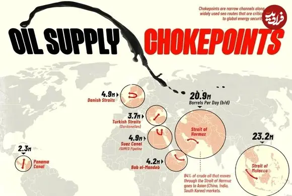 مقدار نفت خام عبوری از گلوگاه‌های دریایی مهم جهان در سال ۲۰۲۵ + جایگاه تنگه هرمز