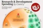 کشورهای جهان که بیشترین هزینه را در زمینه تحقیق و توسعه انجام می‌دهند + اینفوگرافی
