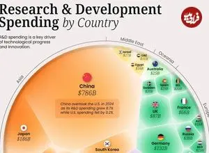 کشورهای جهان که بیشترین هزینه را در زمینه تحقیق و توسعه انجام می‌دهند + اینفوگرافی