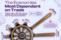 اینفوگرافی؛ ۱۰ کشوری که اقتصاد آن‌ها بیشترین وابستگی را به تجارت بین‌المللی دارد