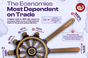 اینفوگرافی؛ ۱۰ کشوری که اقتصاد آن‌ها بیشترین وابستگی را به تجارت بین‌المللی دارد