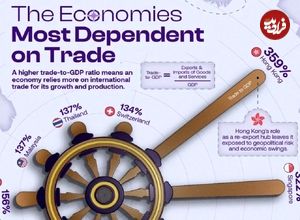 اینفوگرافی؛ ۱۰ کشوری که اقتصاد آن‌ها بیشترین وابستگی را به تجارت بین‌المللی دارد