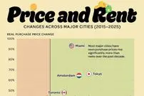 اینفوگرافی؛ تغییرات قیمت مسکن و اجاره در شهرهای بزرگ جهان از ۲۰۱۵ تا ۲۰۲۵