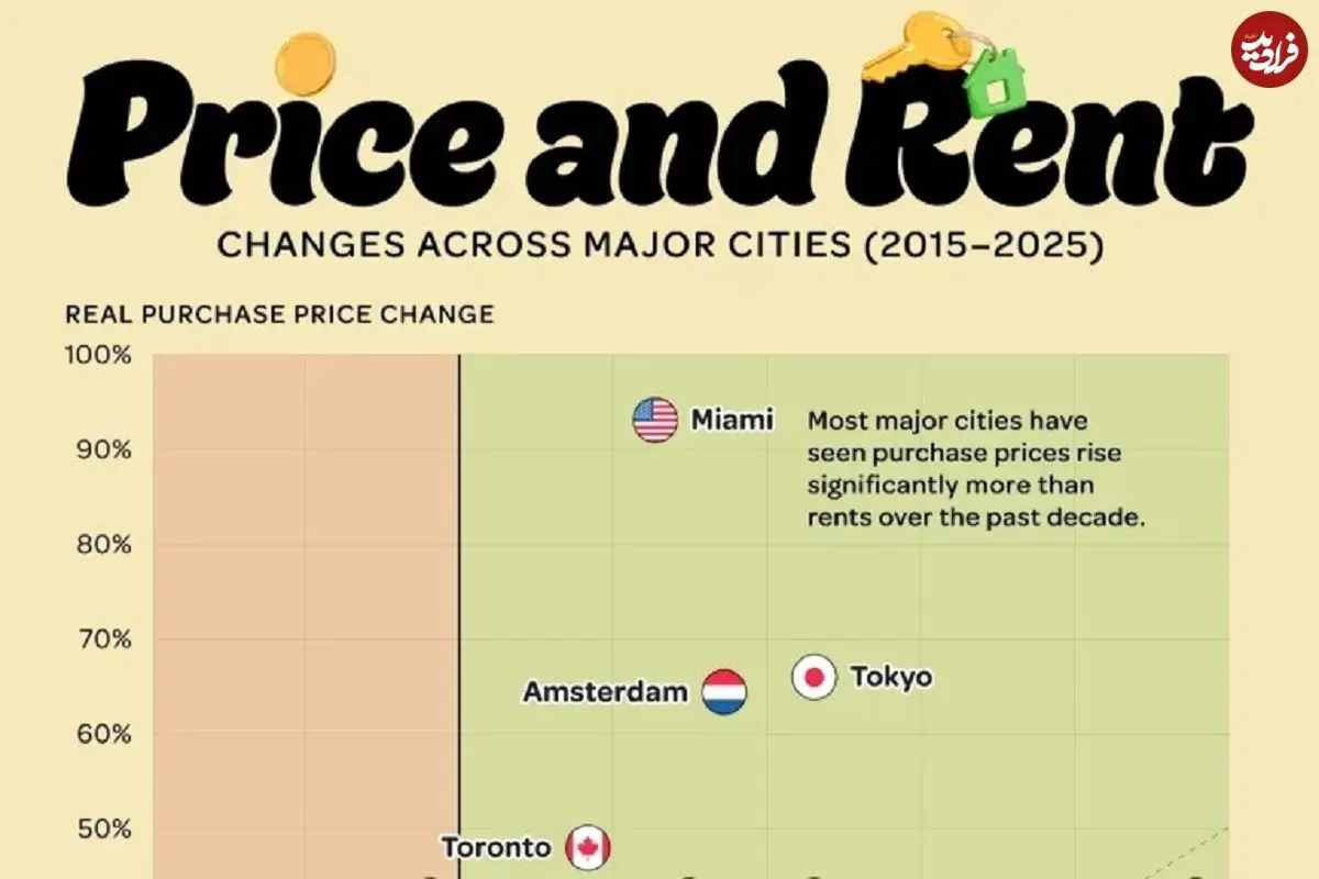 اینفوگرافی؛ تغییرات قیمت مسکن و اجاره در شهرهای بزرگ جهان از ۲۰۱۵ تا ۲۰۲۵