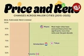 اینفوگرافی؛ تغییرات قیمت مسکن و اجاره در شهرهای بزرگ جهان از ۲۰۱۵ تا ۲۰۲۵