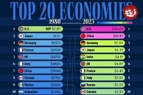 اینفوگرافی| مقایسه بزرگ‌ترین اقتصادهای جهان در سال ۱۹۸۰ و ۲۰۲۵ 