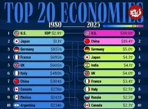 اینفوگرافی| مقایسه بزرگ‌ترین اقتصادهای جهان در سال ۱۹۸۰ و ۲۰۲۵ 