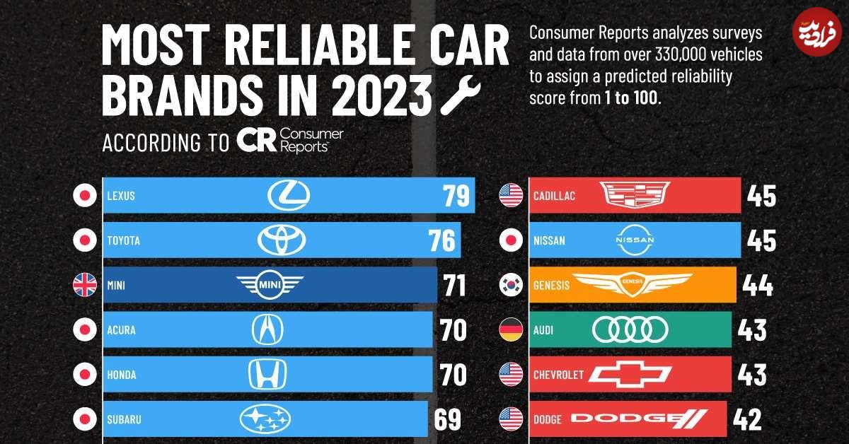 (اینفوگرافیک) رتبه‌بندی قابل اعتمادترین برندهای خودروی جهان 