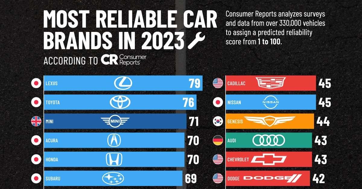 (اینفوگرافیک) رتبه‌بندی قابل اعتمادترین برندهای خودروی جهان 