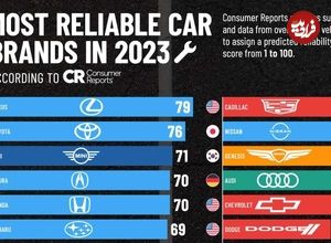 (اینفوگرافیک) رتبه‌بندی قابل اعتمادترین برندهای خودروی جهان 