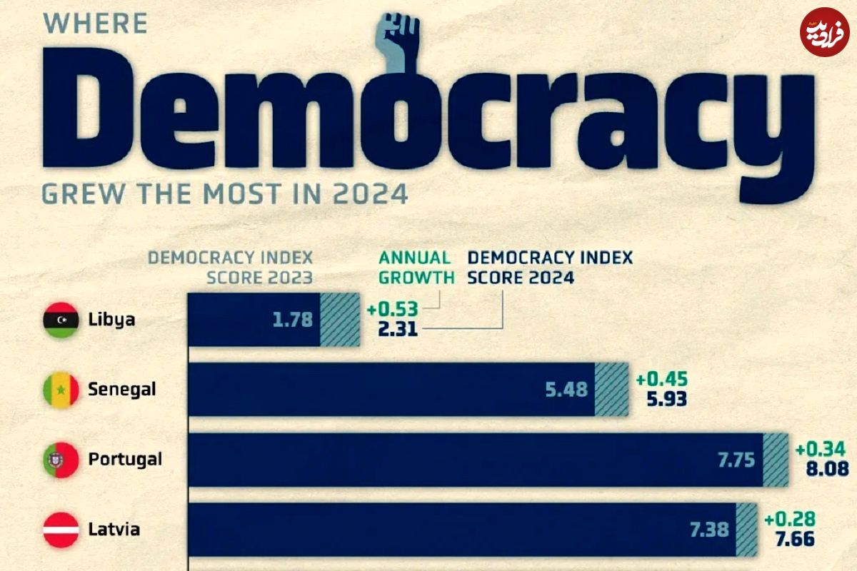 (نمودار) در سال ۲۰۲۴ وضعیت دموکراسی در کدام کشورها بهتر شده است؟ 