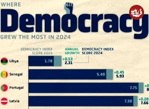 (نمودار) در سال ۲۰۲۴ وضعیت دموکراسی در کدام کشورها بهتر شده است؟ 