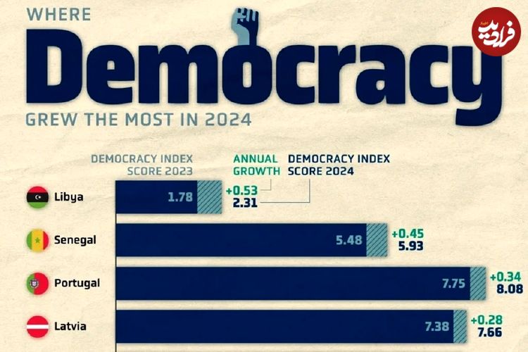 (نمودار) در سال ۲۰۲۴ وضعیت دموکراسی در کدام کشورها بهتر شده است؟ 