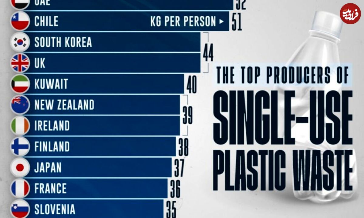 (اینفوگرافیک) ۲۰ کشوری که بیشترین زباله پلاستیکی را تولید می‌کنند