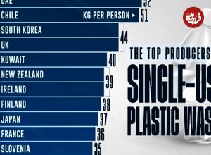 (اینفوگرافیک) ۲۰ کشوری که بیشترین زباله پلاستیکی را تولید می‌کنند