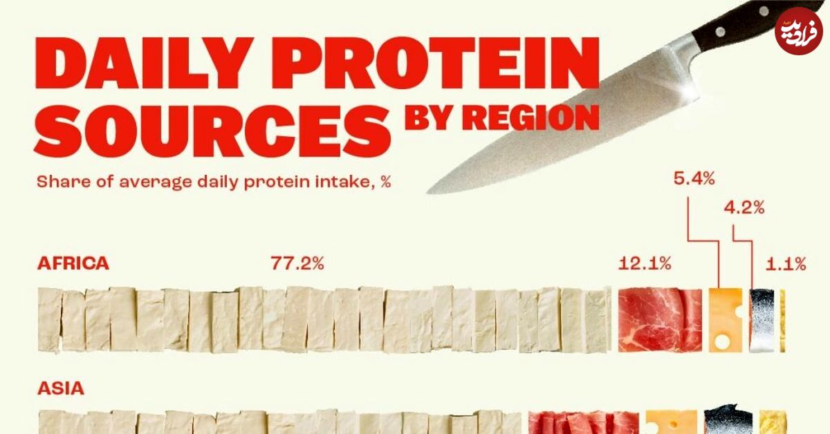 (اینفوگرافیک) نگاهی به اصلی‌ترین منابع پروتئین مصرفی مردم در مناطق مختلف جهان