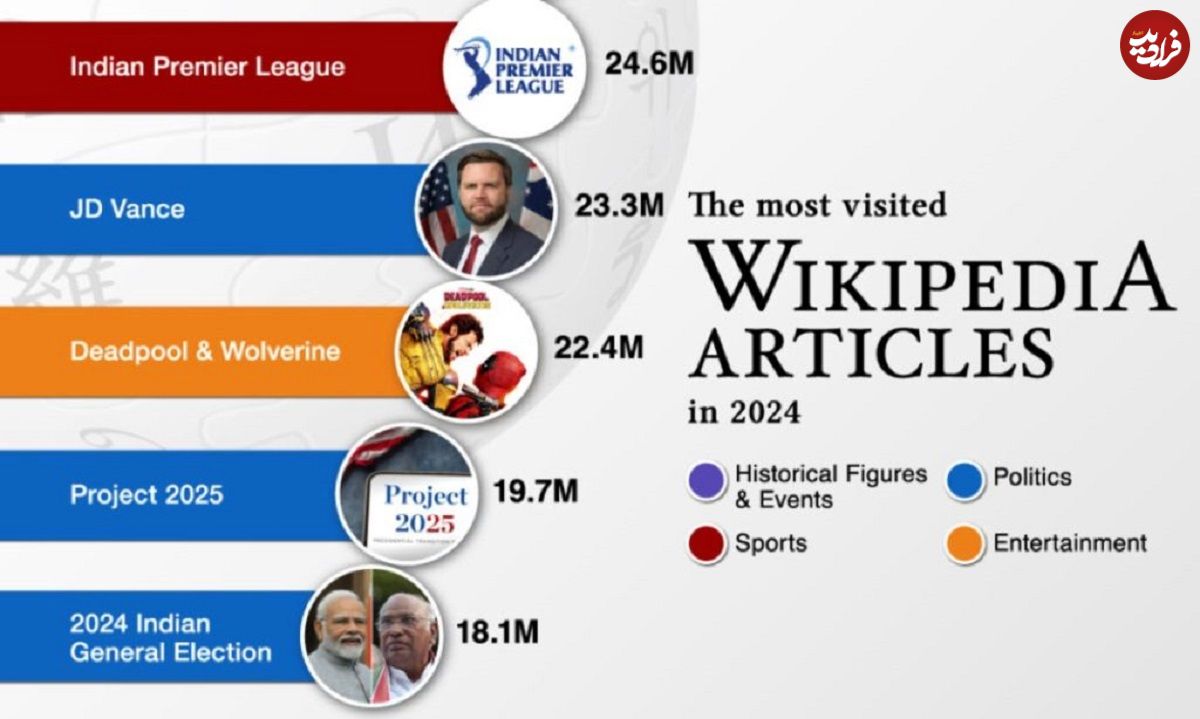 (اینفوگرافی) پربازدیدترین صفحات ویکی‌پدیا در سال ۲۰۲۴