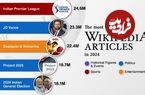 (اینفوگرافی) پربازدیدترین صفحات ویکی‌پدیا در سال ۲۰۲۴