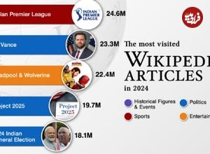 (اینفوگرافی) پربازدیدترین صفحات ویکی‌پدیا در سال ۲۰۲۴