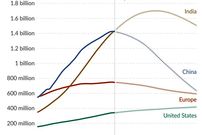 تغییرات جمعیت چین، ایالات متحده، هند و اروپا از سال ۱۹۵۰ تا ۲۱۰۰