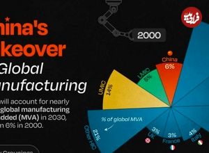 نگاهی به روند صعود چین به قله‌ی تولید صنعتی در ۳۰ سال گذشته + اینفوگرافی