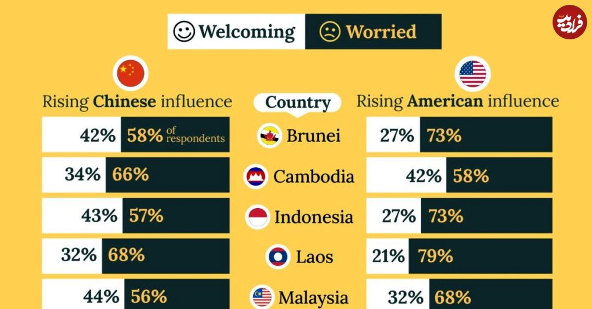 (اینفوگرافیک) نظر مردم کشورهای جنوب شرق آسیا در مورد چین و ایالات متحده چیست؟ 