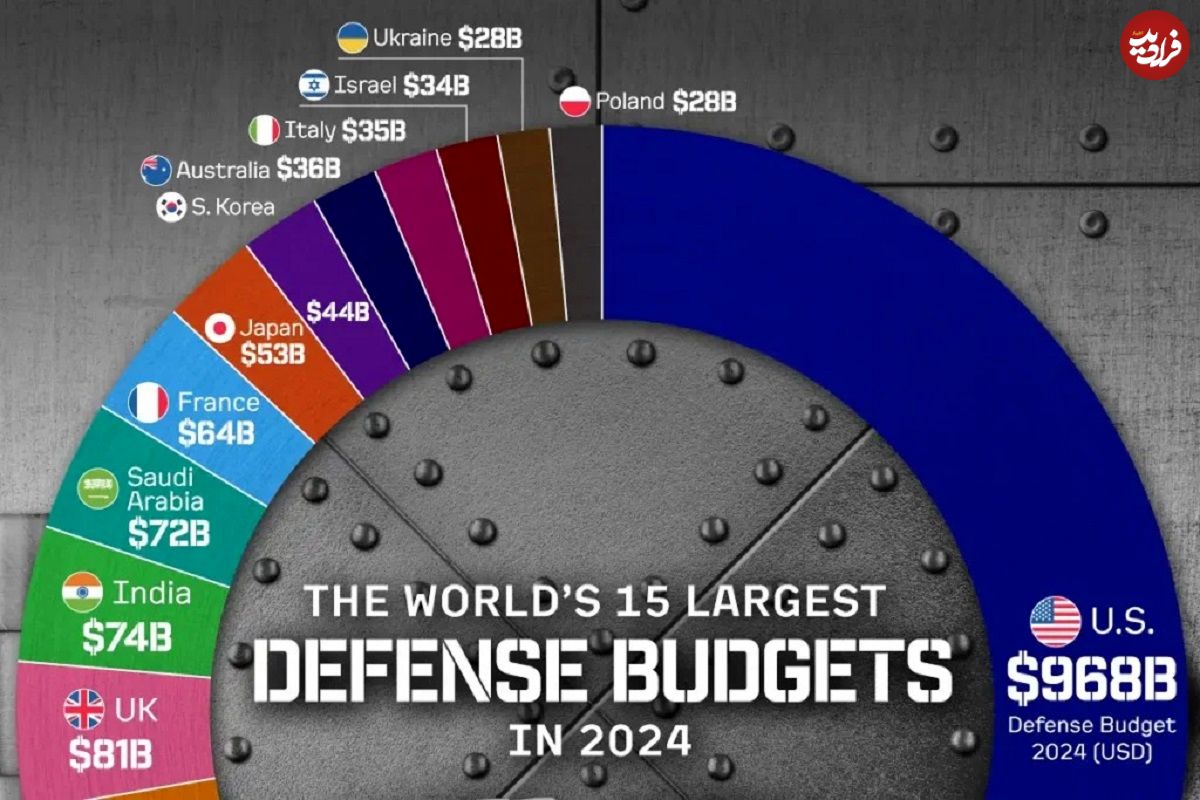 (اینفوگرافی) ۱۵ کشور جهان با بالاترین بودجه نظامی در شروع سال ۲۰۲۵ 