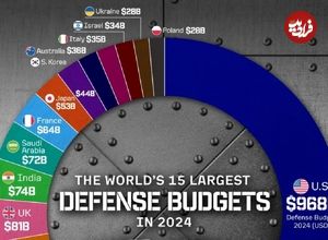 (اینفوگرافی) ۱۵ کشور جهان با بالاترین بودجه نظامی در شروع سال ۲۰۲۵ 