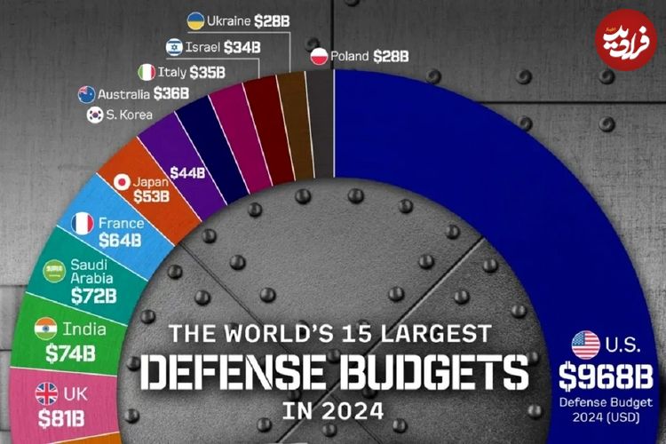 (اینفوگرافی) ۱۵ کشور جهان با بالاترین بودجه نظامی در شروع سال ۲۰۲۵ 