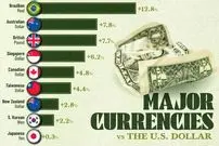 عملکرد ارزهای مهم در برابر دلار آمریکا در سال ۲۰۲۵ + اینفوگرافی