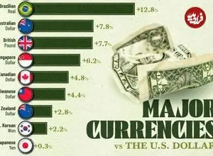 عملکرد ارزهای مهم در برابر دلار آمریکا در سال ۲۰۲۵ + اینفوگرافی