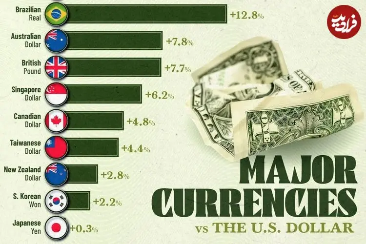 عملکرد ارزهای مهم در برابر دلار آمریکا در سال ۲۰۲۵ + اینفوگرافی