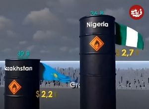 (ویدئو) کشورهایی که بزرگترین ذخایر نفتی جهان را دارند