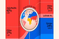 جدول؛ مقایسه جمعیت و تولید ناخالص داخلی قاره های مختلف جهان