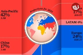 جدول؛ مقایسه جمعیت و تولید ناخالص داخلی قاره های مختلف جهان
