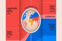 جدول؛ مقایسه جمعیت و تولید ناخالص داخلی قاره های مختلف جهان