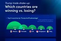 کشورهای برنده و بازنده جنگ تجاری دونالد ترامپ + اینفوگرافی