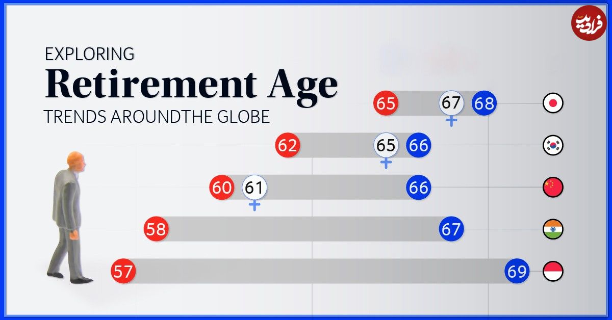 کدام کشورها بالاترین و پایین ترین سن بازنشستگی را دارند؟ 
