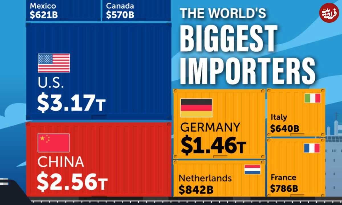 (اینفوگرافی) رتبه‌بندی بزرگ‌ترین واردکنندگان کالا در جهان