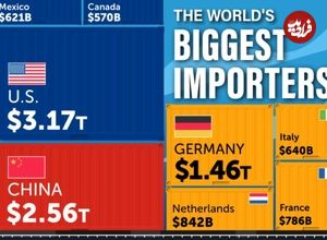 (اینفوگرافی) رتبه‌بندی بزرگ‌ترین واردکنندگان کالا در جهان