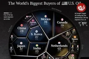 بزرگ‌ترین خریداران نفت تولید آمریکا در سال ۲۰۲۵ + اروپا اصلی‌ترین مقصد