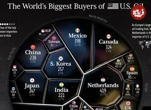 بزرگ‌ترین خریداران نفت تولید آمریکا در سال ۲۰۲۵ + اروپا اصلی‌ترین مقصد